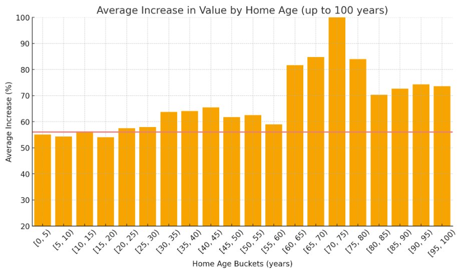 May be an image of text that says '100 90 Average Increase in Value by Home Age (up to 100 years) 80 99) 70 sean 60 verag 50 40 30 20 5) [5,10) [10,15 [10, [15, [20, [25, [30, [35, [40, [45, [50, [55, [60, [65, 15) 20) 25) 25,30) 30) 35) 40) 45) 50) 55) 60) 65) 70) [70, [75, [80, [85, [90, 75) 80) 85) 90) 95) [95, (95,100) 100) Home Age Buckets (years)'
