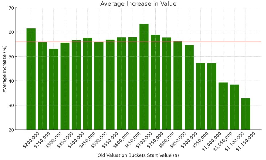 May be an image of text that says '70 60 Average Increase in Value %) 50 40 30 20 $200,000 $250,000 $300,000 000 $350,000 $400,000 $450,000 $500,000 $550,000 $600,000 $700,000 $750,000 $800,000 $850,000 $900,000 $650,000 $950,000 $1,000,000 1,050,000 $1,100,000 $1,150,000 Old Valuation Buckets Start Value ($)'